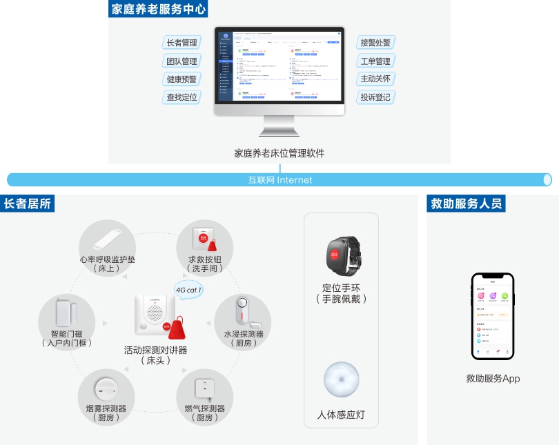 云鼎国际4118welcome家庭养老床位监护系统架构图