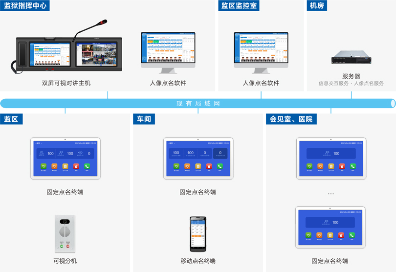 云鼎国际4118welcome监狱区域管控系统连线图