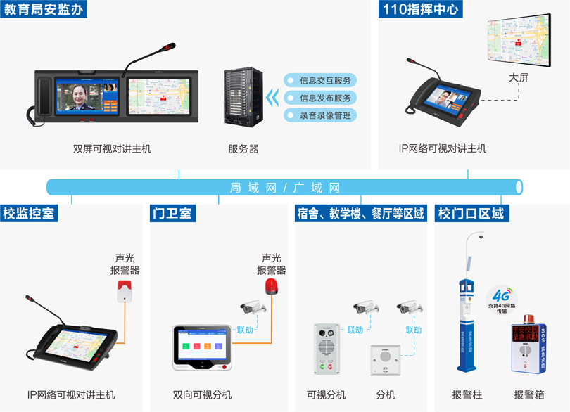 云鼎国际4118welcome校园一键报警可视对讲系统连线图